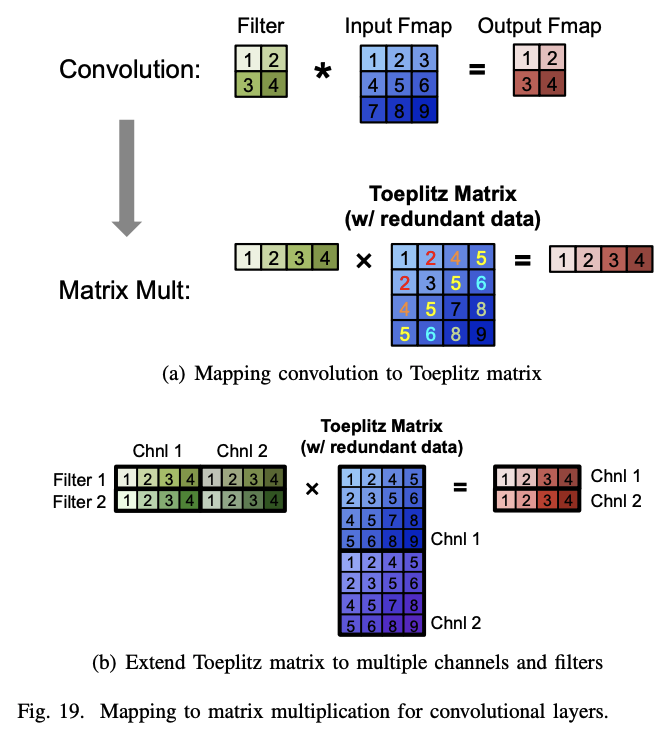 matrix multiplication for CONV